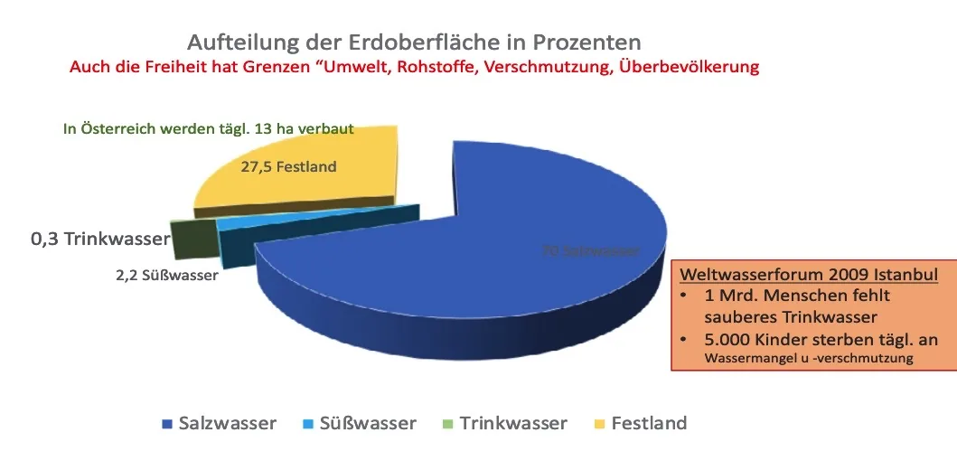 Aufteilung der Erdoberfläche in Prozenten